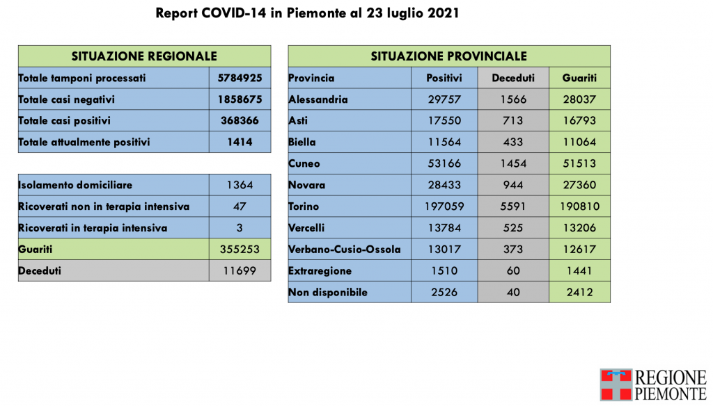 Covid: 368.071 contagi, 11.699 decessi, 355.192 pazienti guariti